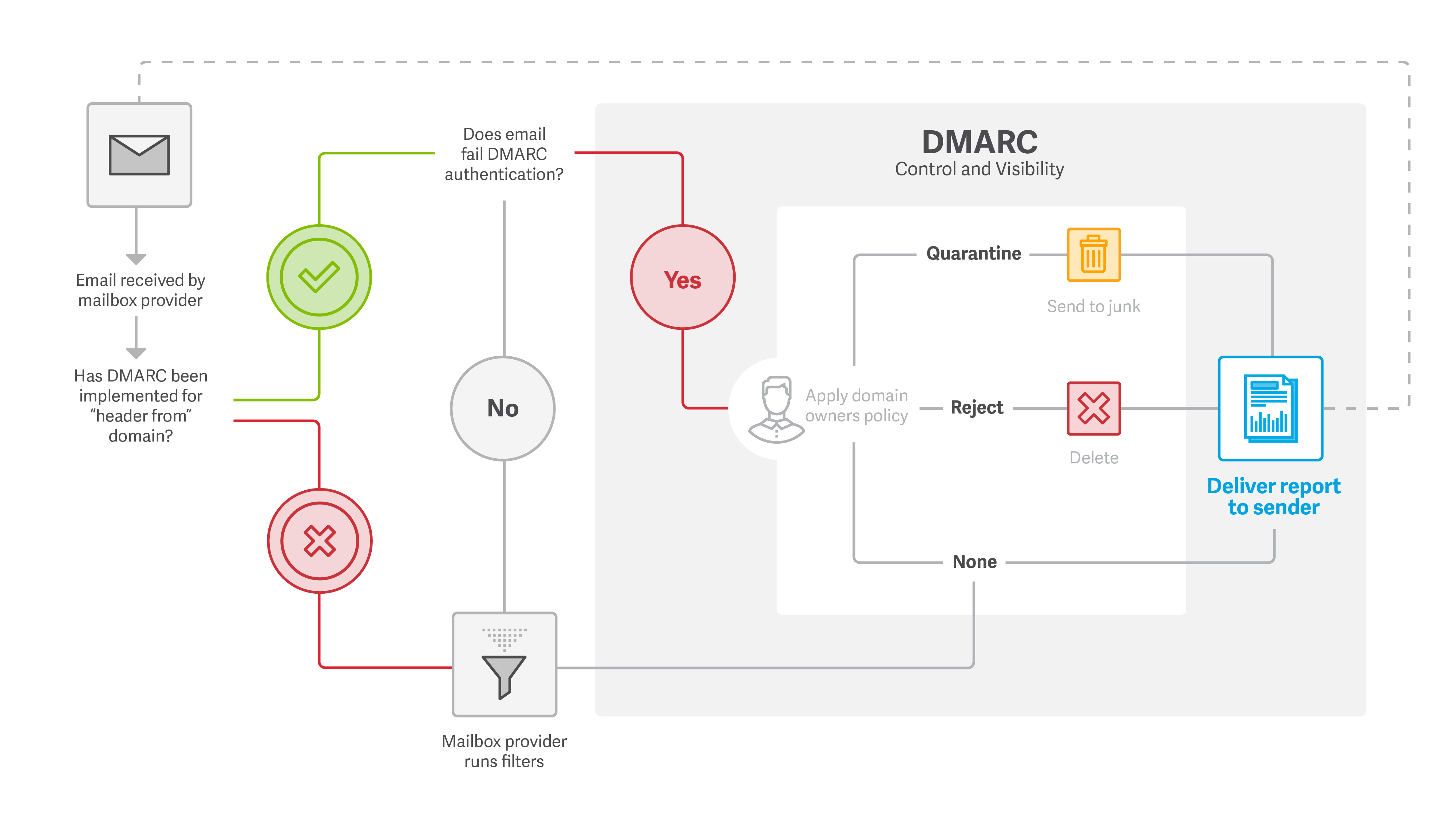 Dmarc Setup How To Setup Dmarc Easy Setup Guide vrogue.co